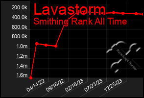 Total Graph of Lavastorm