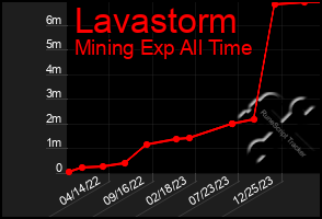 Total Graph of Lavastorm