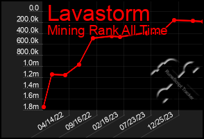 Total Graph of Lavastorm
