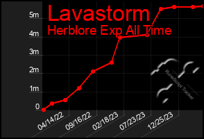 Total Graph of Lavastorm