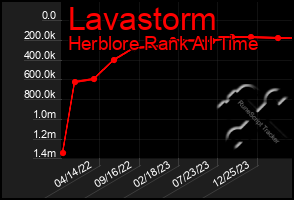 Total Graph of Lavastorm