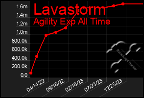 Total Graph of Lavastorm