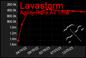 Total Graph of Lavastorm