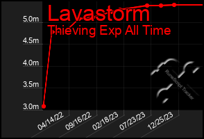 Total Graph of Lavastorm