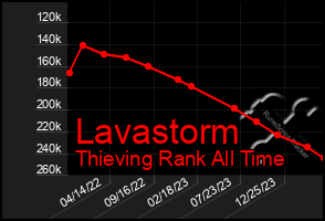 Total Graph of Lavastorm