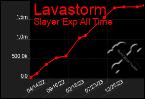 Total Graph of Lavastorm