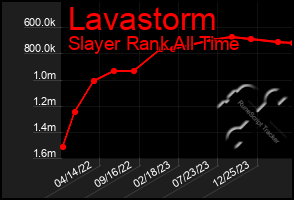 Total Graph of Lavastorm