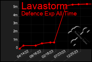 Total Graph of Lavastorm