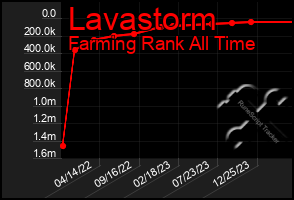 Total Graph of Lavastorm