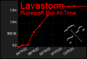 Total Graph of Lavastorm