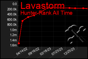 Total Graph of Lavastorm