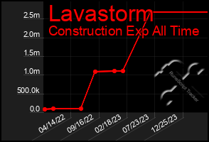 Total Graph of Lavastorm