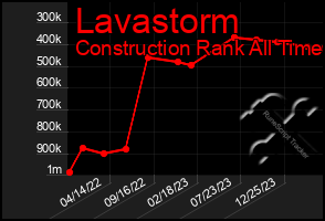 Total Graph of Lavastorm