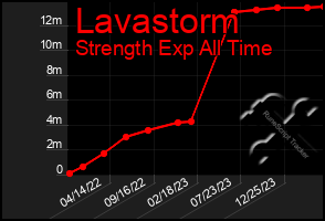 Total Graph of Lavastorm