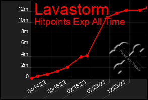 Total Graph of Lavastorm