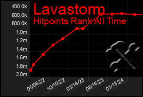 Total Graph of Lavastorm