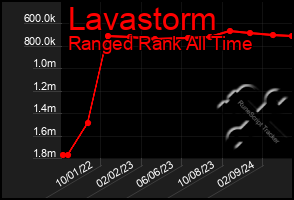 Total Graph of Lavastorm