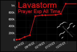 Total Graph of Lavastorm