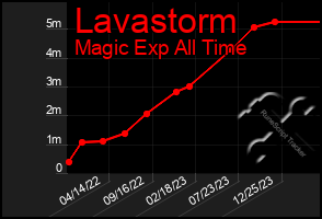Total Graph of Lavastorm