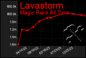 Total Graph of Lavastorm
