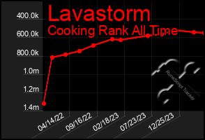 Total Graph of Lavastorm