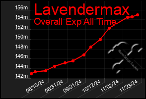 Total Graph of Lavendermax