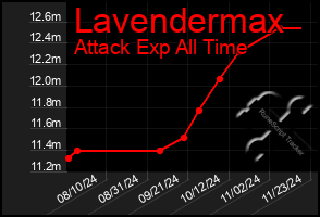 Total Graph of Lavendermax