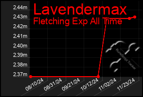 Total Graph of Lavendermax