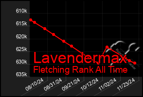 Total Graph of Lavendermax