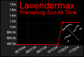 Total Graph of Lavendermax