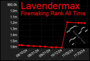 Total Graph of Lavendermax