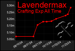 Total Graph of Lavendermax