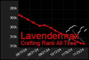 Total Graph of Lavendermax