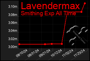 Total Graph of Lavendermax