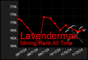 Total Graph of Lavendermax