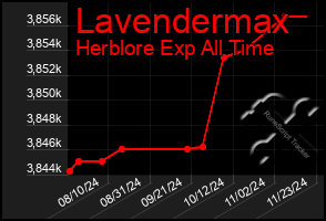 Total Graph of Lavendermax