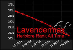 Total Graph of Lavendermax