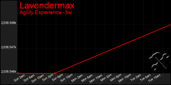 Last 7 Days Graph of Lavendermax