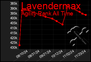 Total Graph of Lavendermax