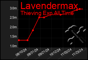 Total Graph of Lavendermax