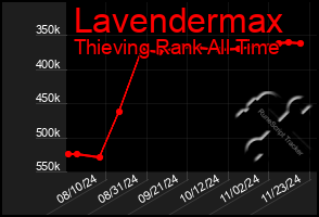 Total Graph of Lavendermax