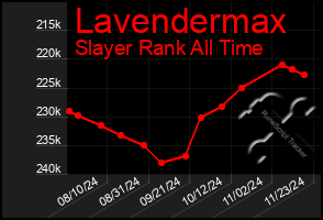 Total Graph of Lavendermax