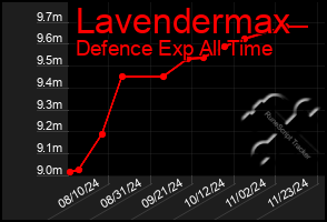 Total Graph of Lavendermax