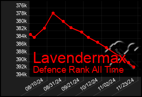 Total Graph of Lavendermax