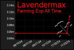 Total Graph of Lavendermax