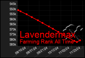 Total Graph of Lavendermax