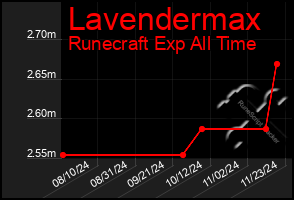 Total Graph of Lavendermax