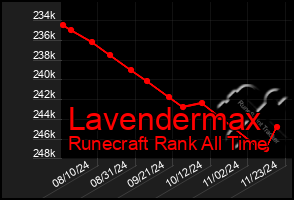 Total Graph of Lavendermax