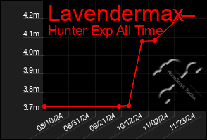 Total Graph of Lavendermax