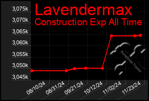 Total Graph of Lavendermax